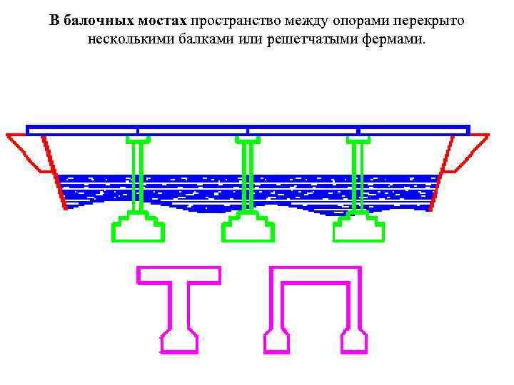 В балочных мостах пространство между опорами перекрыто несколькими балками или решетчатыми фермами. 