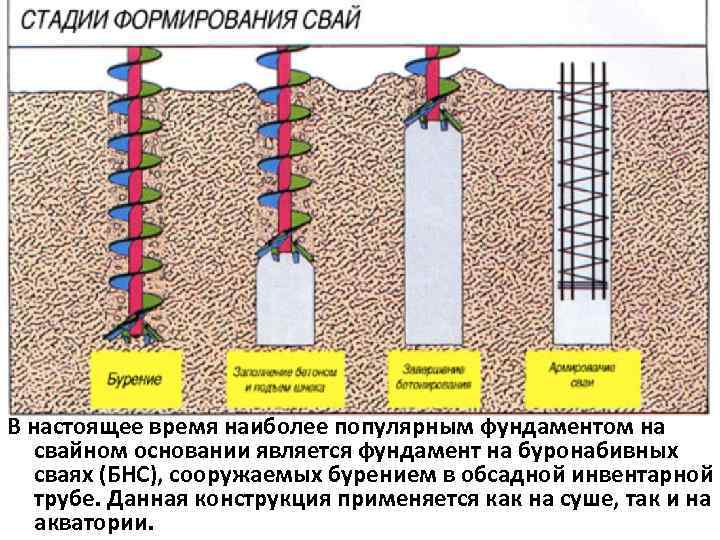 В настоящее время наиболее популярным фундаментом на свайном основании является фундамент на буронабивных сваях