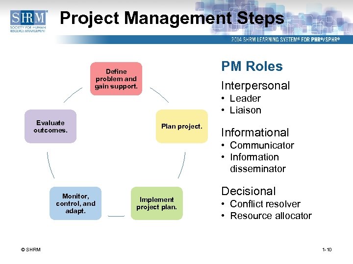 Project Management Steps PM Roles Define problem and gain support. Interpersonal • Leader •