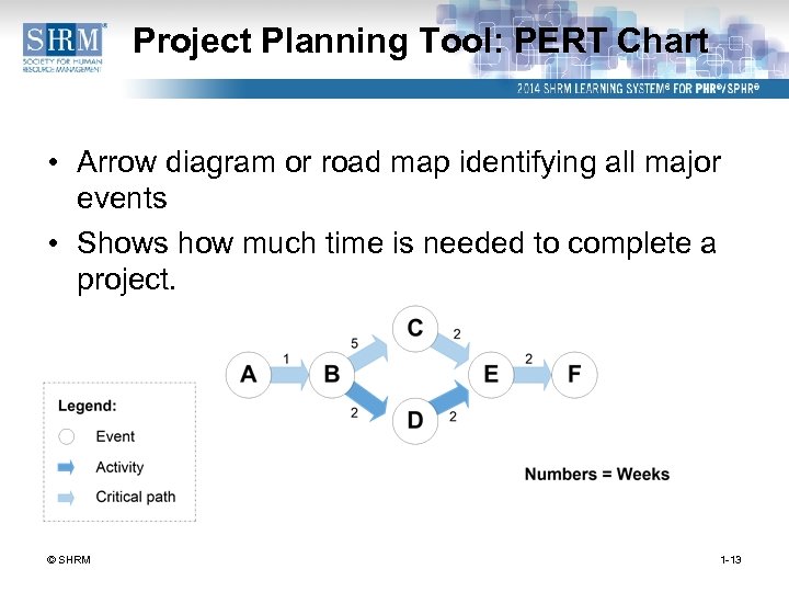 Project Planning Tool: PERT Chart • Arrow diagram or road map identifying all major