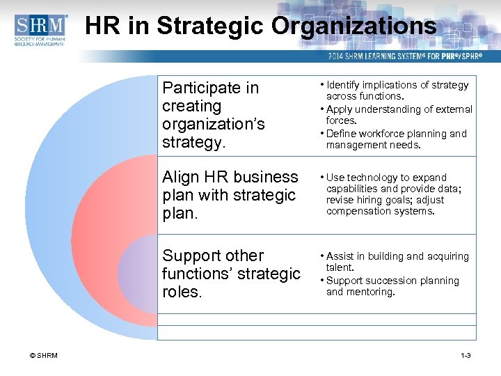 HR in Strategic Organizations Participate in creating organization’s strategy. Align HR business plan with