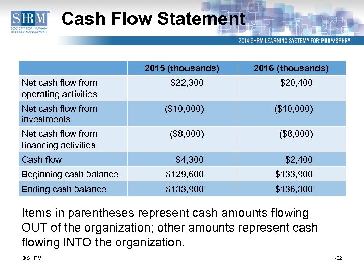 Cash Flow Statement 2015 (thousands) 2016 (thousands) Net cash flow from operating activities $22,