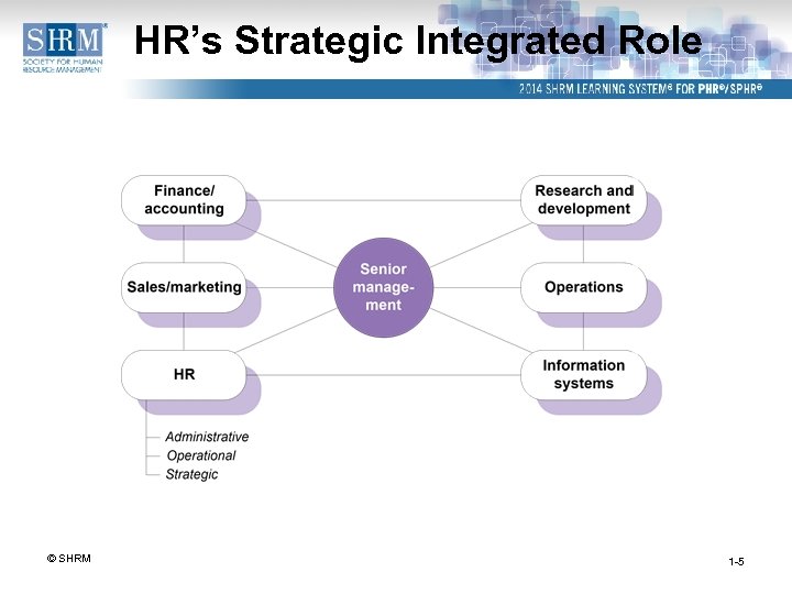 HR’s Strategic Integrated Role © SHRM 1 -5 