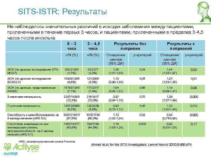 SITS-ISTR: Результаты Не наблюдалось значительных различий в исходах заболевания между пациентами, пролеченными в течение