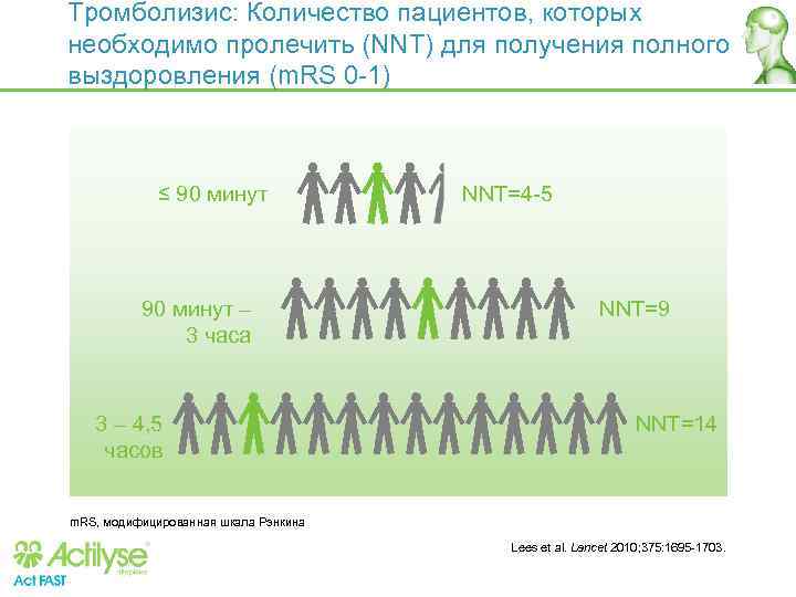 Тромболизис: Количество пациентов, которых необходимо пролечить (NNT) для получения полного выздоровления (m. RS 0