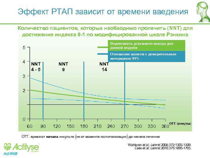 Эффект РТАП зависит от времени введения Количество пациентов, которых необходимо пролечить (NNT) для достижения