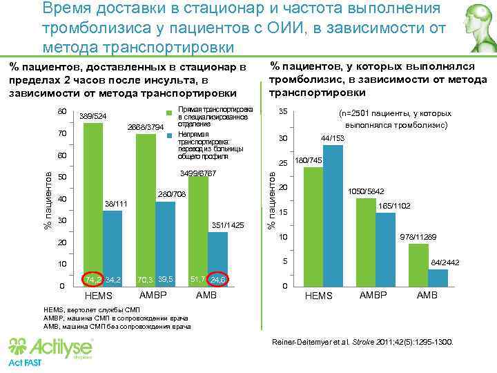 Время доставки в стационар и частота выполнения тромболизиса у пациентов с ОИИ, в зависимости