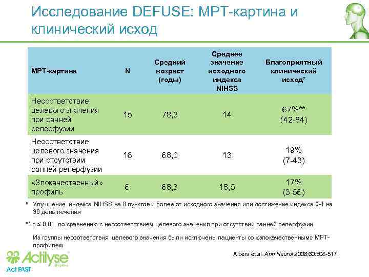 Исследование DEFUSE: МРТ-картина и клинический исход Среднее значение исходного индекса NIHSS Благоприятный клинический исход*
