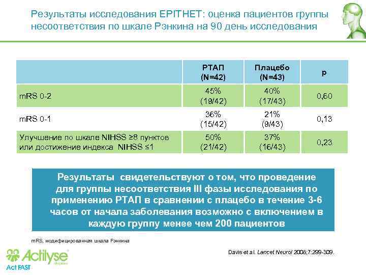 Результаты исследования EPITHET: оценка пациентов группы несоответствия по шкале Рэнкина на 90 день исследования