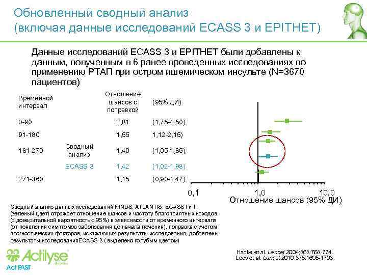 Обновленный сводный анализ (включая данные исследований ECASS 3 и EPITHET) Данные исследований ECASS 3