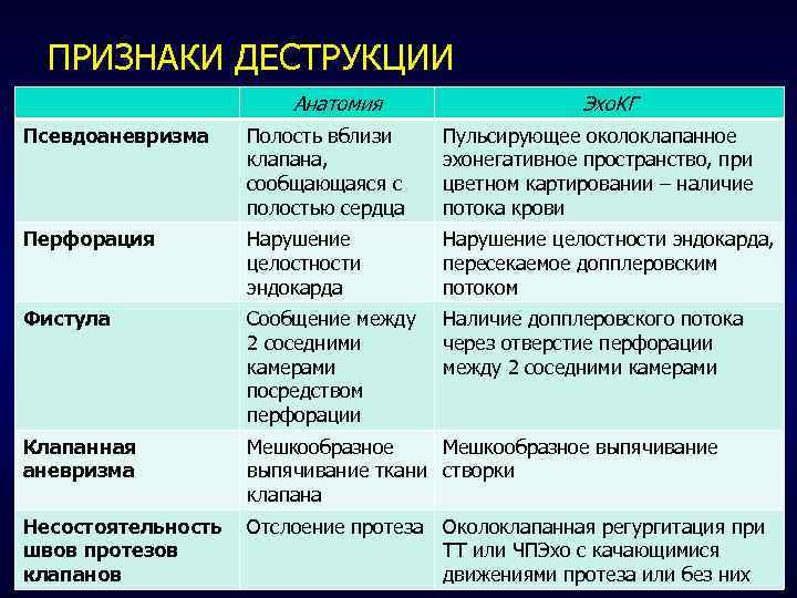 ПРИЗНАКИ ДЕСТРУКЦИИ Анатомия Эхо. КГ Псевдоаневризма Полость вблизи клапана, сообщающаяся с полостью сердца Пульсирующее