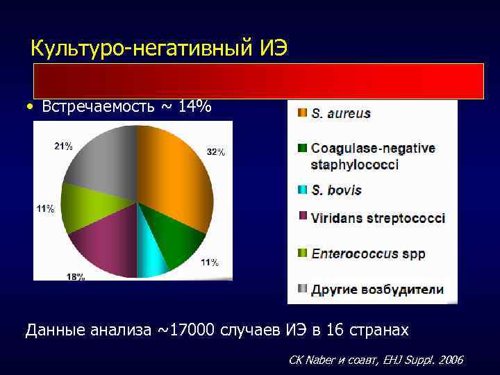 Культуро-негативный ИЭ • Встречаемость ~ 14% Данные анализа ~17000 случаев ИЭ в 16 странах