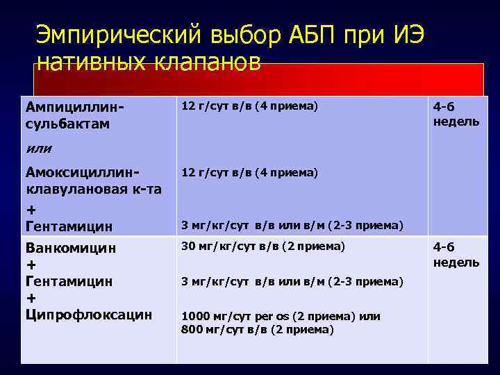 Эмпирический выбор АБП при ИЭ нативных клапанов Ампициллинсульбактам 12 г/сут в/в (4 приема) 4