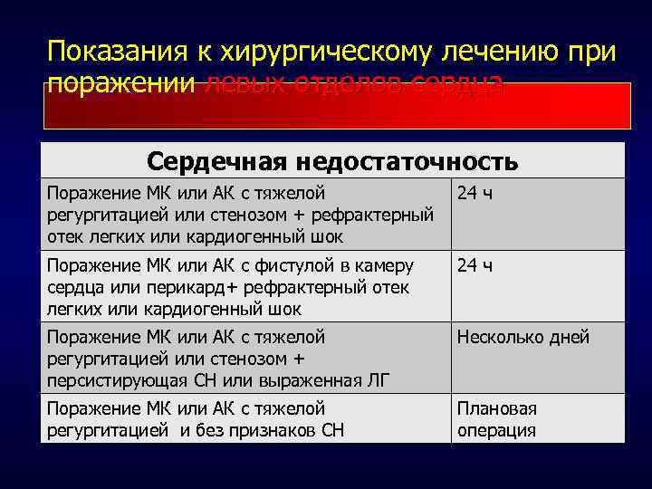 Показания к хирургическому лечению при поражении левых отделов сердца Сердечная недостаточность Поражение МК или