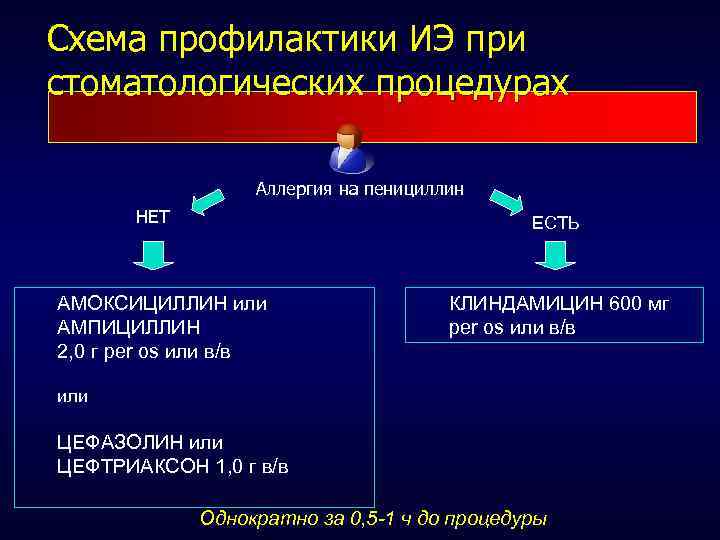 Схема профилактики ИЭ при стоматологических процедурах Аллергия на пенициллин НЕТ ЕСТЬ АМОКСИЦИЛЛИН или АМПИЦИЛЛИН