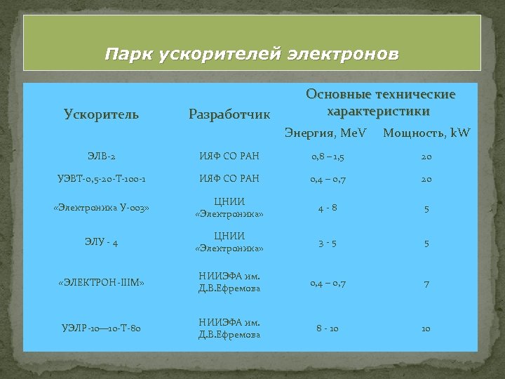 Парк ускорителей электронов Ускоритель Разработчик Основные технические характеристики Энергия, Me. V Мощность, k. W