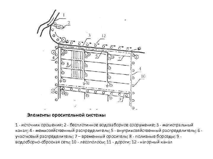 Оросительная сеть основные элементы и схемы