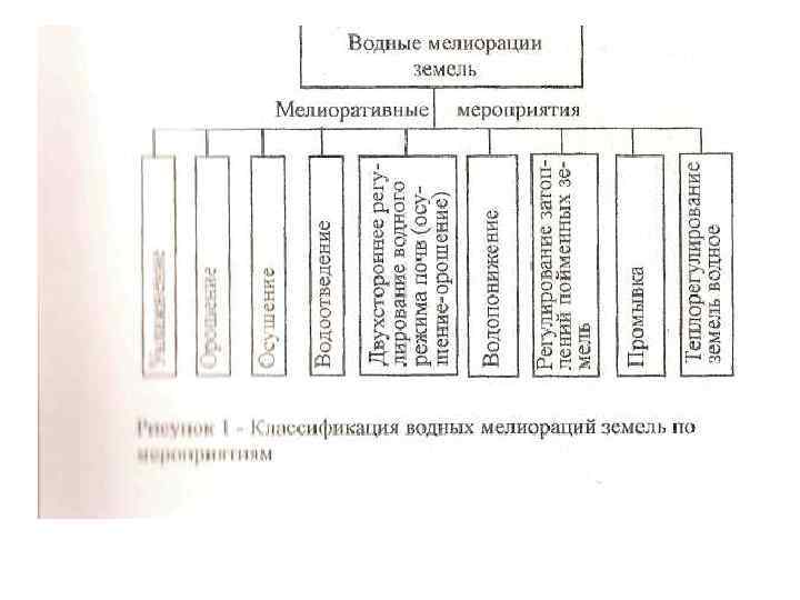 Схема мелиорации почв