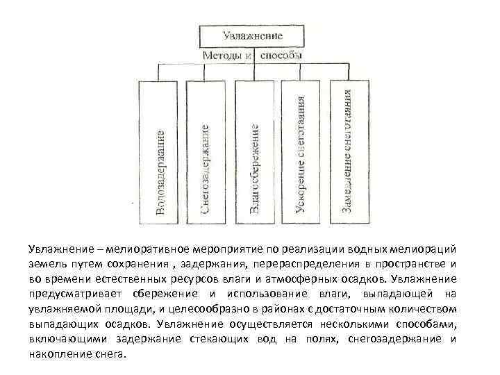Увлажнение – мелиоративное мероприятие по реализации водных мелиораций земель путем сохранения , задержания, перераспределения