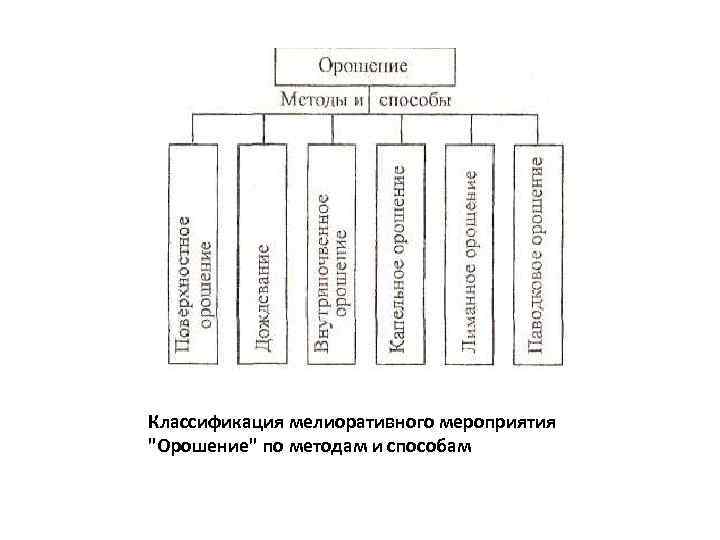 Схема мелиорации почв