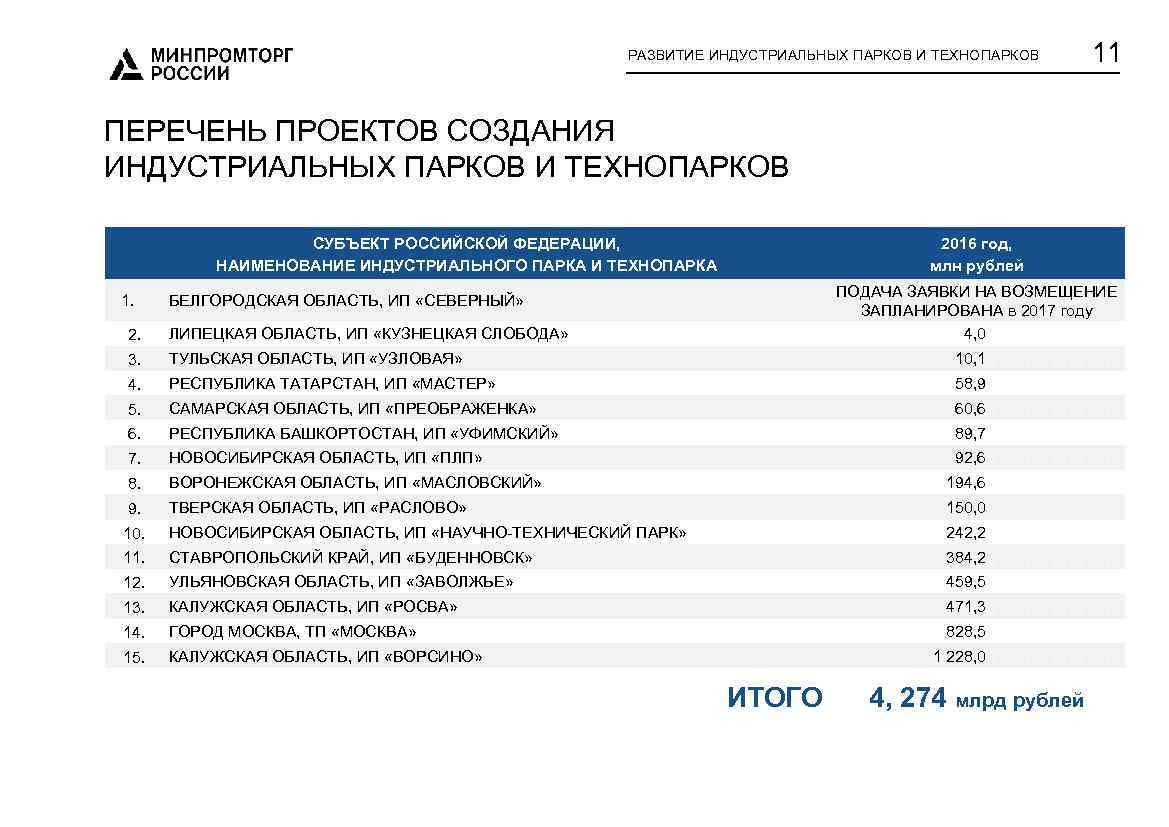 Инвестиционные проекты минпромторга