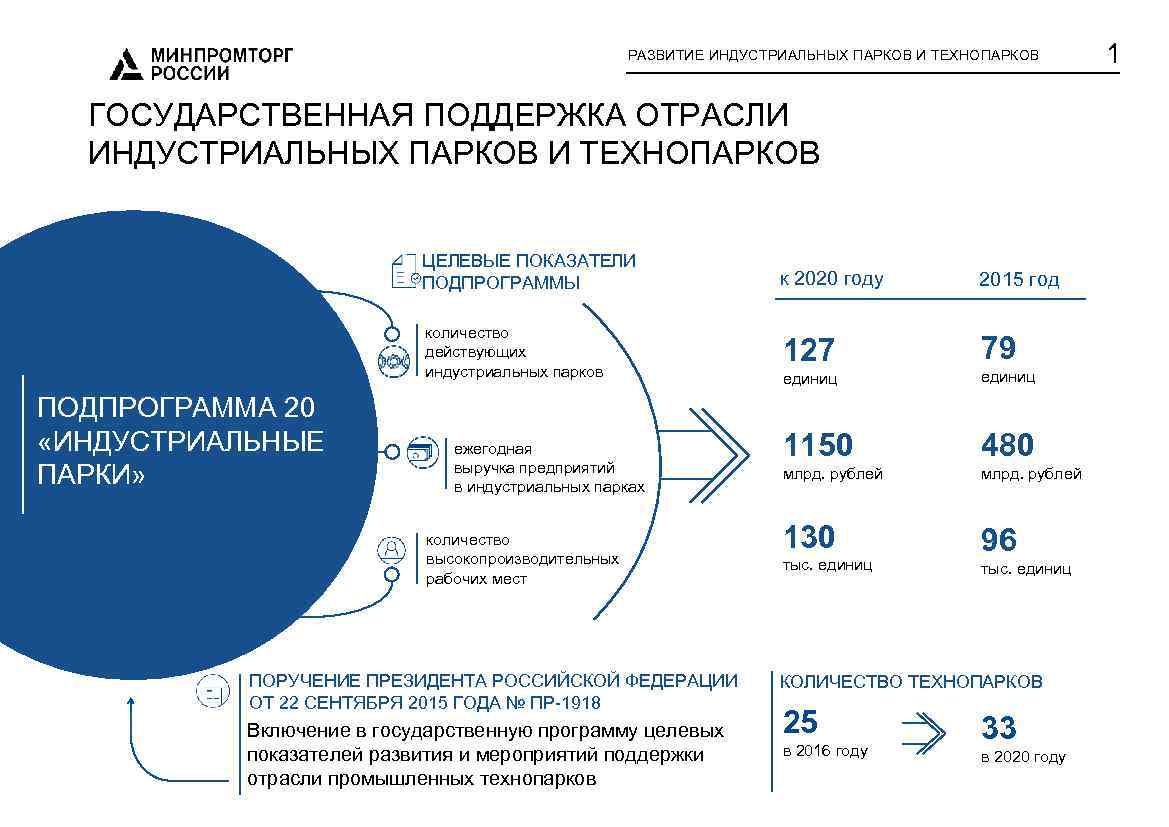 Государственные технопарки