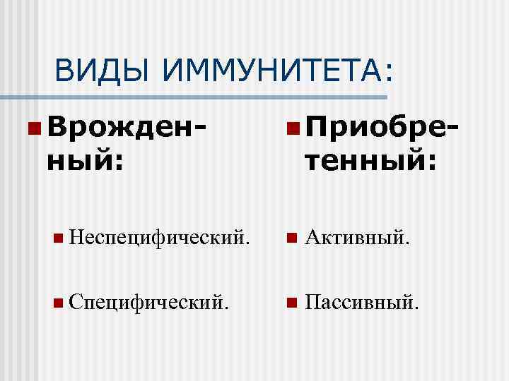 ВИДЫ ИММУНИТЕТА: n Врожден- ный: n Приобре- тенный: n Неспецифический. n Активный. n Специфический.