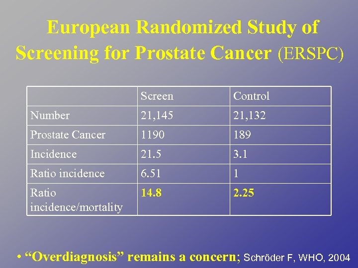 European Randomized Study of Screening for Prostate Cancer (ERSPC) Screen Control Number 21, 145