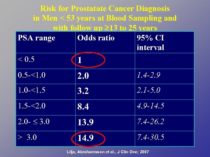 Risk for Prostatate Cancer Diagnosis in Men < 53 years at Blood Sampling and