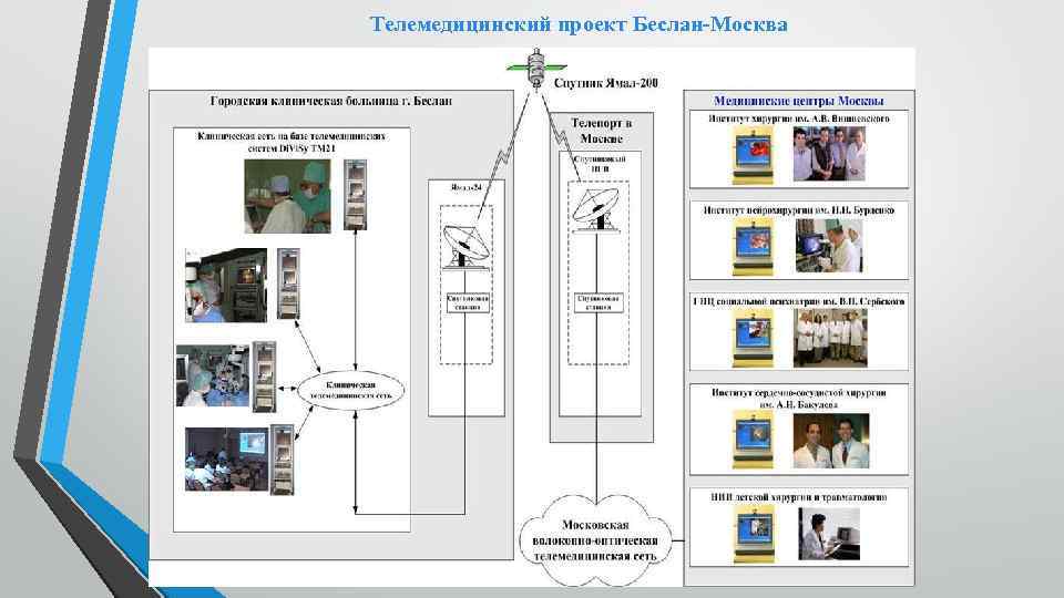 Телемедицинский проект Беслан-Москва 