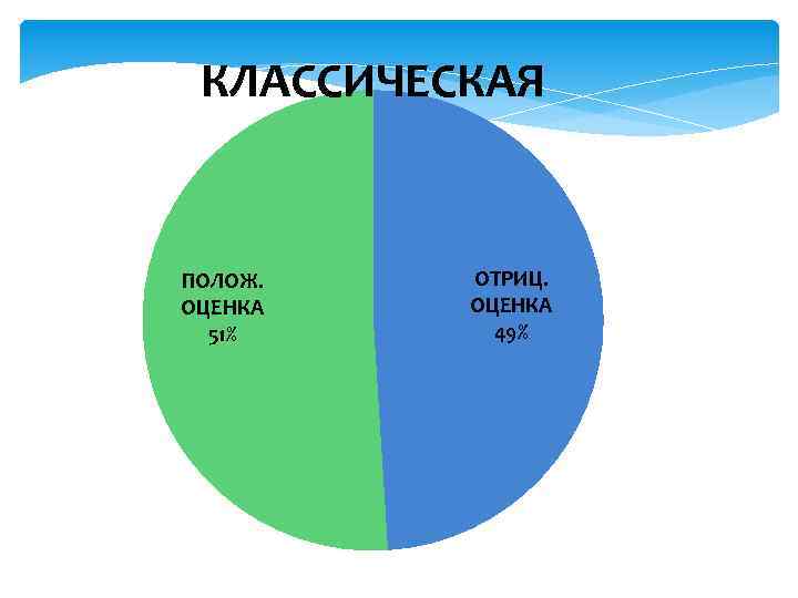 КЛАССИЧЕСКАЯ ПОЛОЖ. ОЦЕНКА 51% ОТРИЦ. ОЦЕНКА 49% 