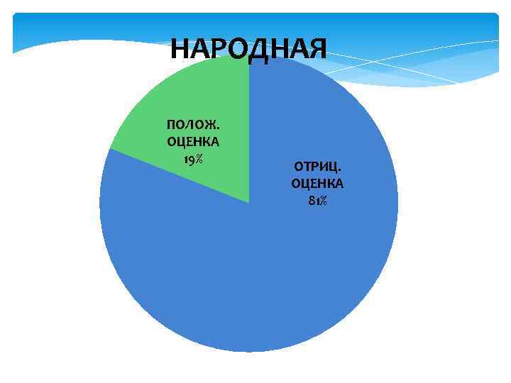 НАРОДНАЯ ПОЛОЖ. ОЦЕНКА 19% ОТРИЦ. ОЦЕНКА 81% 