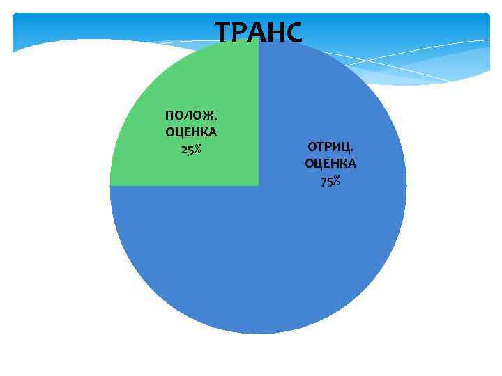 ТРАНС ПОЛОЖ. ОЦЕНКА 25% ОТРИЦ. ОЦЕНКА 75% 