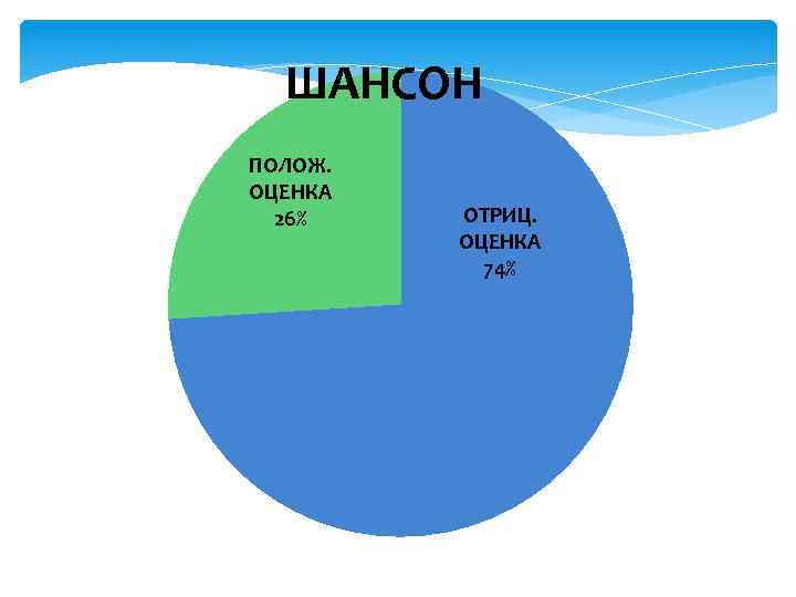 ШАНСОН ПОЛОЖ. ОЦЕНКА 26% ОТРИЦ. ОЦЕНКА 74% 