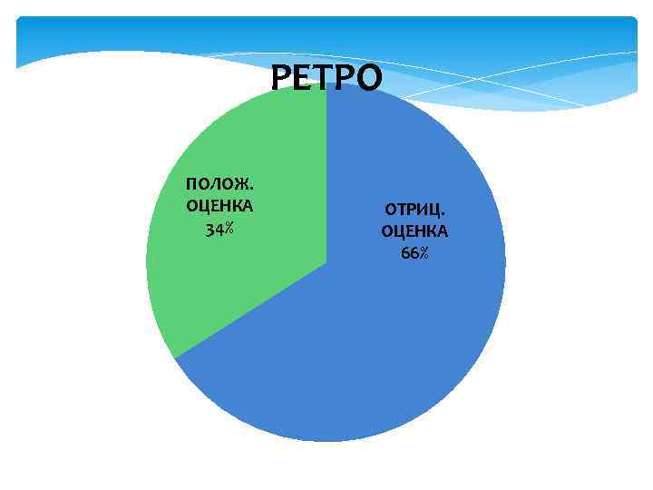 РЕТРО ПОЛОЖ. ОЦЕНКА 34% ОТРИЦ. ОЦЕНКА 66% 