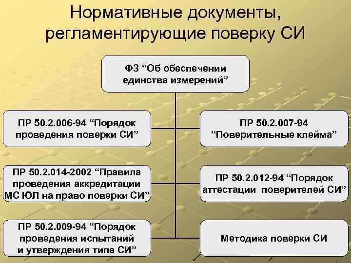Нормативные документы, регламентирующие поверку СИ ФЗ “Об обеспечении единства измерений” ПР 50. 2. 006