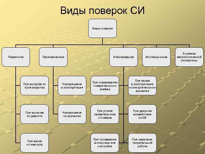 Виды си. Виды поверок. Виды поверок си. Виды поверок средств. Виды поверок таблица.