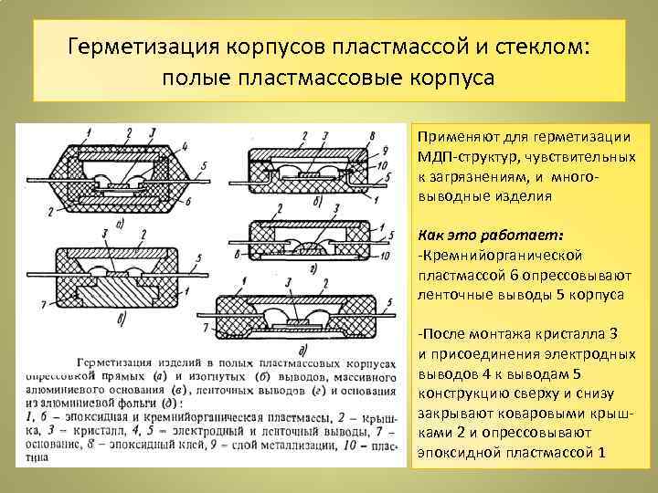 Герметизация корпусов пластмассой и стеклом: полые пластмассовые корпуса Применяют для герметизации МДП-структур, чувствительных к
