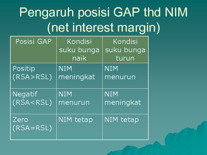 Interest margin