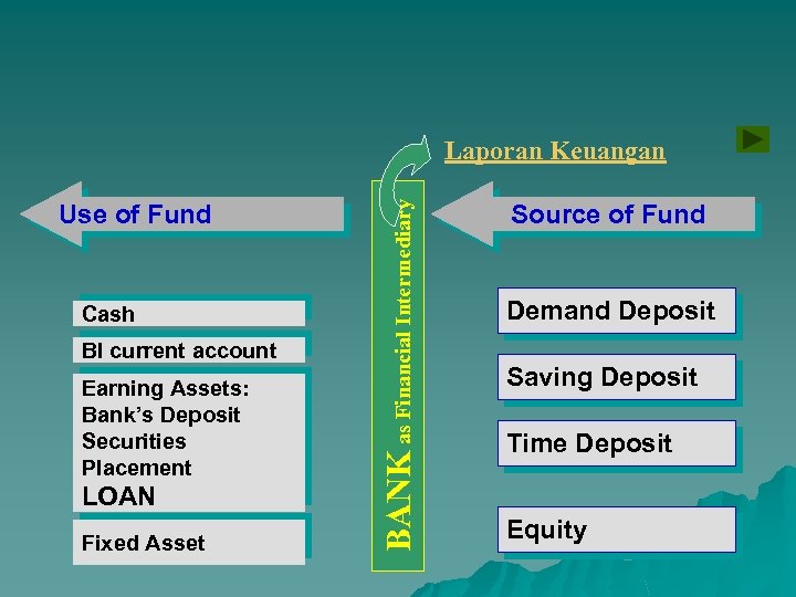 Use of Fund Cash BI current account Earning Assets: Bank’s Deposit Securities Placement LOAN