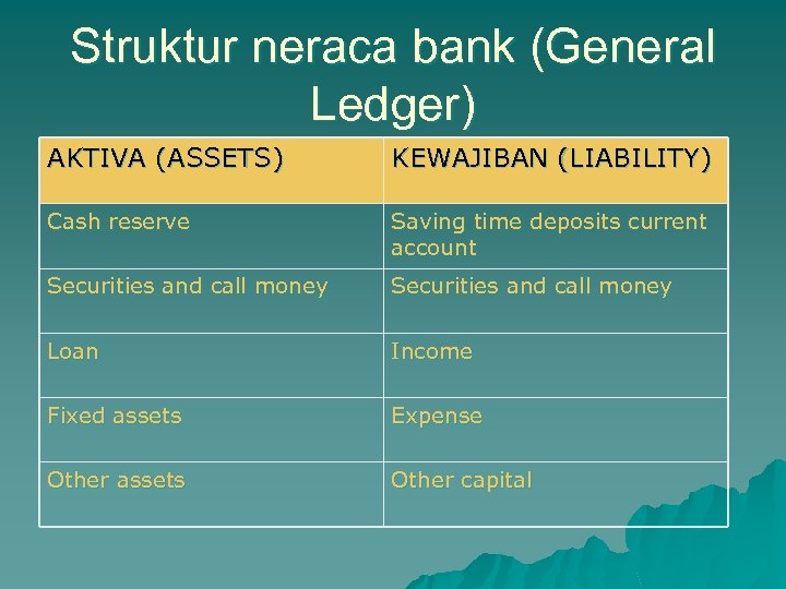 Struktur neraca bank (General Ledger) AKTIVA (ASSETS) KEWAJIBAN (LIABILITY) Cash reserve Saving time deposits