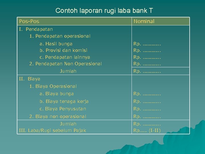 Contoh laporan rugi laba bank T Pos-Pos Nominal I. Pendapatan 1. Pendapatan operasional a.