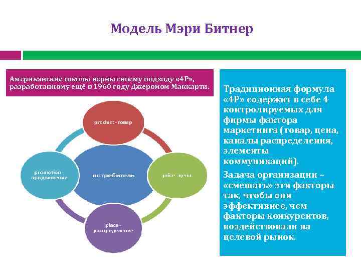 Модель Мэри Битнер Американские школы верны своему подходу « 4 Р» , разработанному ещё