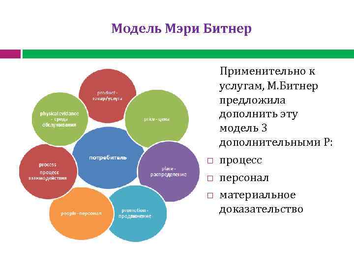 Модель Мэри Битнер Применительно к услугам, М. Битнер предложила дополнить эту модель 3 дополнительными