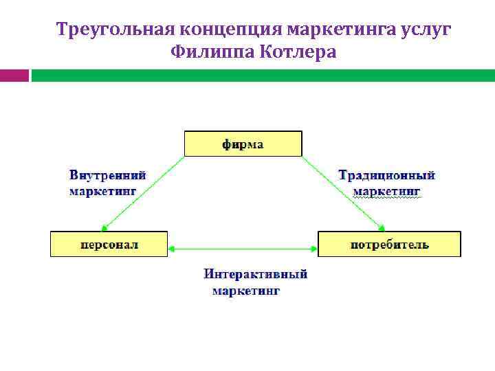 Треугольная концепция маркетинга услуг Филиппа Котлера 