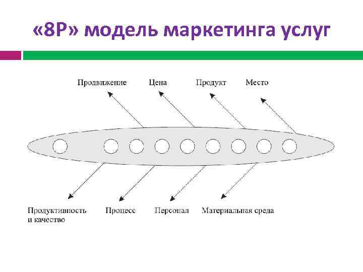  « 8 Р» модель маркетинга услуг 