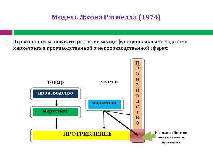 Модель Джона Ратмелла (1974) Первая попытка показать различие между функциональными задачами маркетинга в производственной