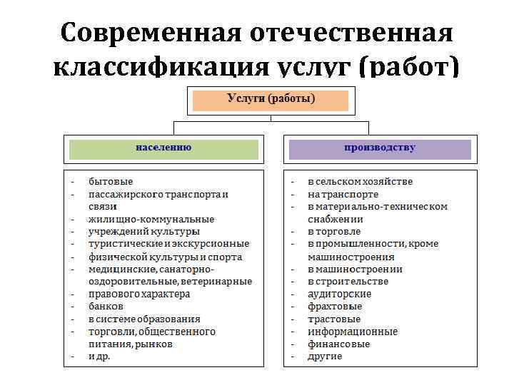 Классификация услуг схема