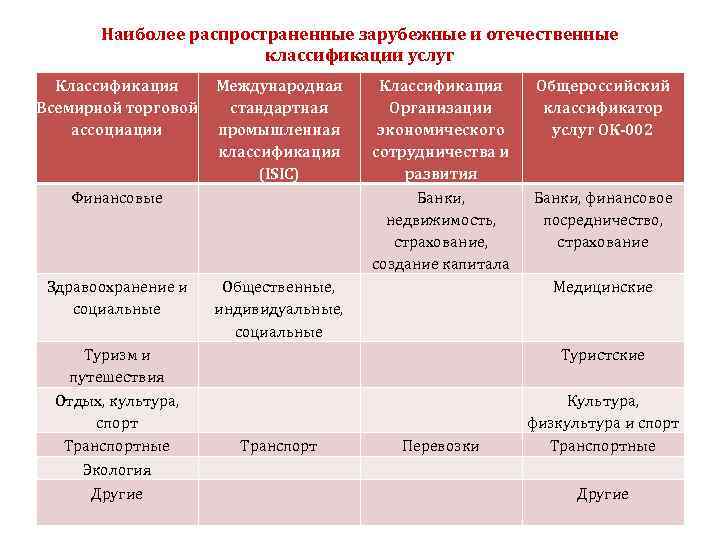 Наиболее распространенные зарубежные и отечественные классификации услуг Классификация Всемирной торговой ассоциации Международная стандартная промышленная