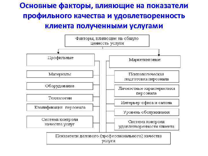 Основные факторы, влияющие на показатели профильного качества и удовлетворенность клиента полученными услугами 